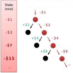 How your total stake rises when you double stakes each time you lose